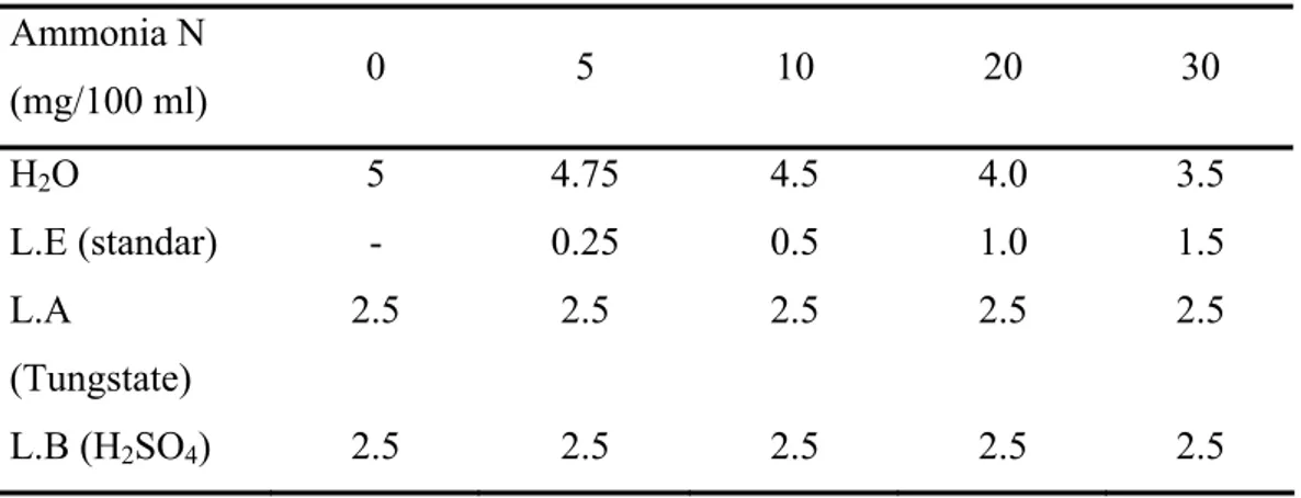 Tabel 9 Larutan standar untuk analisis kadar ammonia plasma darah  Ammonia N  (mg/100 ml)  0  5  10  20  30  H 2 O  5  4.75  4.5  4.0  3.5  L.E (standar)  -  0.25  0.5  1.0  1.5  L.A  (Tungstate)  2.5  2.5  2.5  2.5  2.5  L.B (H 2 SO 4 )  2.5  2.5  2.5  2.