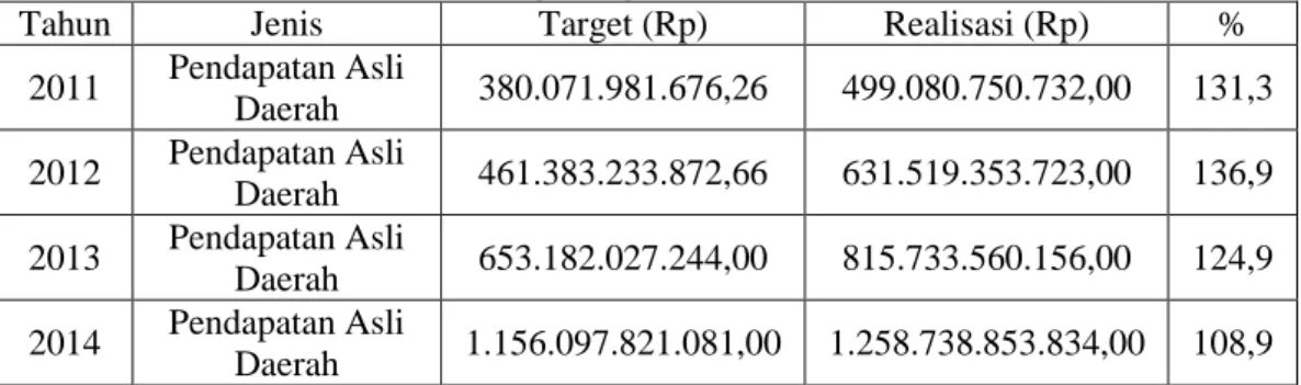 Tabel Target dan Realisasi Pendapatan Asli Daerah (PAD)   Kota Tangerang Tahun 2011-2014 