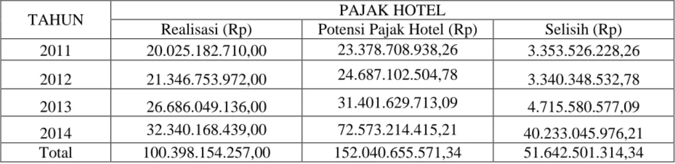 Tabel Perbandingan Antara Realisasi dan Potensi Pajak Hotel  di Kota Tangerang Tahun 2011-2014 