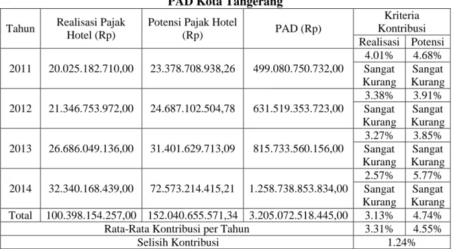 Tabel Kontribusi Realisasi Pajak Hotel dan Potensi Pajak Hotel terhadap  PAD Kota Tangerang 