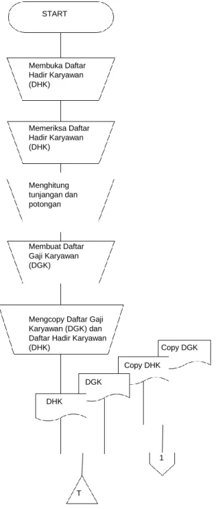 Gambar 1  Flowchart Bagian Personalia 