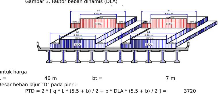 Gambar 3. Faktor beban dinamis (DLA)