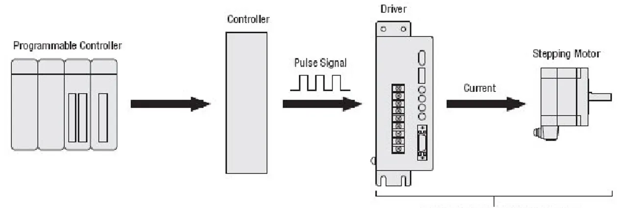 Gambar 3.7 Prinsip kerja motor servo 