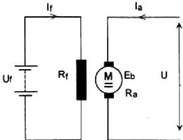 Gambar 3.1 Rangkaian motor DC penguat terpisah  Persamaan arus, tegangan dan daya pada motor DC penguat terpisah: 