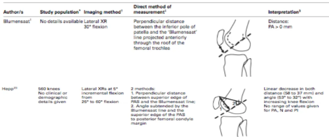Tabel 2.1 Metode Pengukuran Direct (dari Philips, Silver, Schranz, Mandalia. The Measurement of Patellar  Height