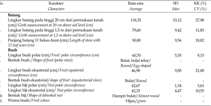 Tabel 2. Produksi dan komponen buah kelapa Dalam Bido tahun 2015. 