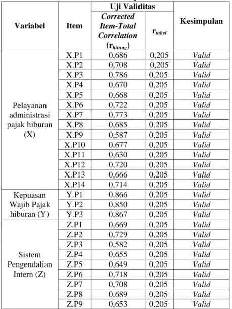 Tabel 4.1 Hasil Uji Validitas