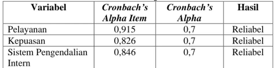 Tabel 4.2 Hasil Uji Reliabilitas  Variabel  Cronbach’s  Alpha Item  Cronbach’s Alpha  Hasil  Pelayanan  0,915  0,7  Reliabel  Kepuasan  0,826  0,7  Reliabel  Sistem Pengendalian  Intern  0,846  0,7  Reliabel 