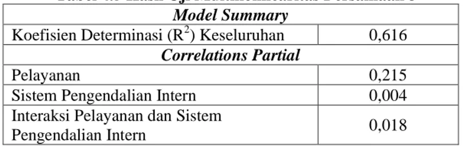 Tabel 4.6 Hasil Uji Heteroskedastisitas Persamaan 1  Pelayanan Administrasi  Correlation  Coefficient  -0,227 * Sig