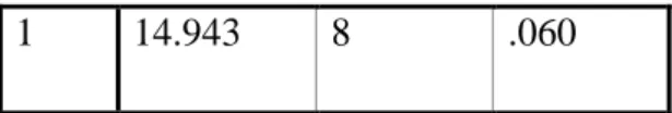 Tabel  di  atas  adalah  tabel  hasil  uji  Hosmer  and  Lemeshow  Test.  