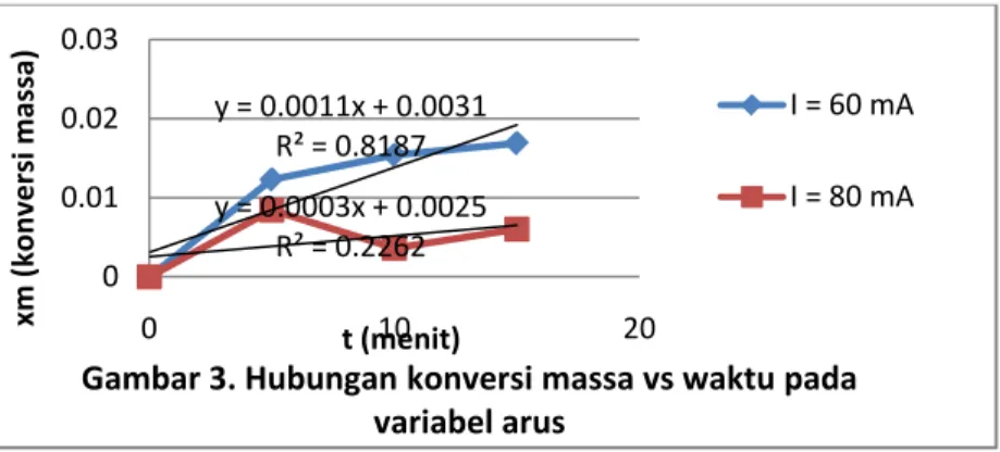 Gambar 3. Hubungan konversi massa vs waktu pada  variabel arus I = 60 mAI = 80 mA y = 0.0004x - 0.0016 R² = 0.3158 y = 0.0004x + 0.0001R² = 0.6914-0.00500.0050.010510 15 xm (konversi massa) t ( menit)