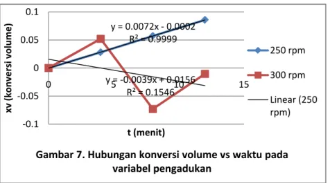 Gambar 7. Hubungan konversi volume vs waktu pada  variabel pengadukan 250 rpm300 rpm Linear (250 rpm) O 2  + 4I -  + 4H +  2I 2  + 2H 2 O  2Cu 2+  + 4I -     2CuI + I 2