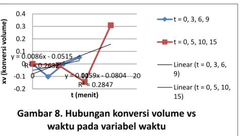 Gambar 8. Hubungan konversi volume vs  waktu pada variabel waktu