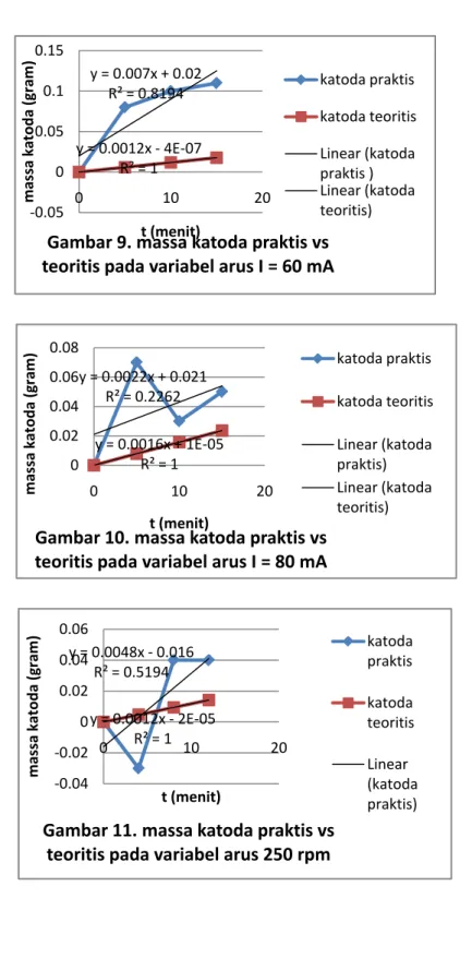 Gambar 9. massa katoda praktis vs  teoritis pada variabel arus I = 60 mA