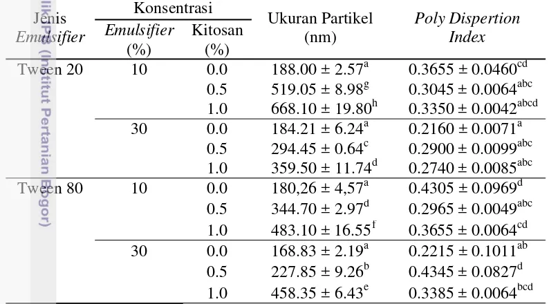 Tabel  2.  Ukuran partikel emulsi dan indeks dispersi emulsi pada penggunaan  