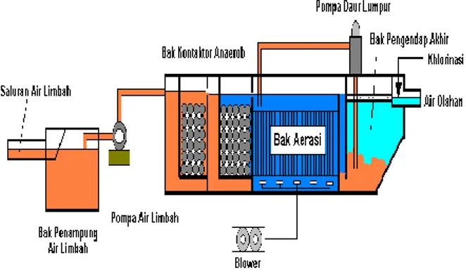 Gambar 1. Diagram proses pengolahan air limbah  dengan  proses  aerasi  kontak  (Eckenfelder,  2003) 