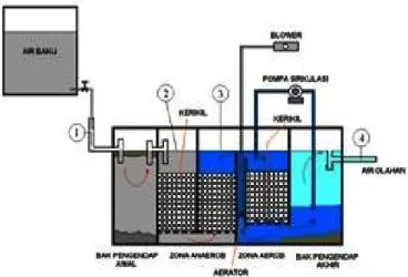 Gambar  5.  Diagram  proses  pengolahan  dengan  proses biofilter anaerob-aerob (Said, 2004) 