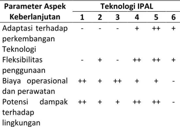 Tabel 1. Perbandingan aspek keberlanjutan pada  beberapa teknologi IPAL 