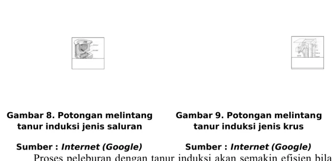 Gambar 0. Potongan melintang tanur induksi !enis krus Sumber : Internet (Google)