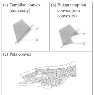 Tabel 2. Tampilan Bidang dan Peta Bidang  (Convex Map) Tampilan convex (a)  (convexity) Bukan tampilan (b) convex (non  convexity) Peta convex(c) 