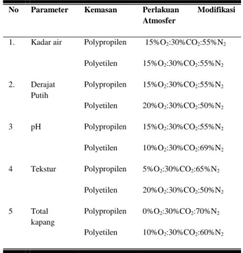 Tabel 4.6 Penentuan Terbaik Keseluruhan  Parameter 