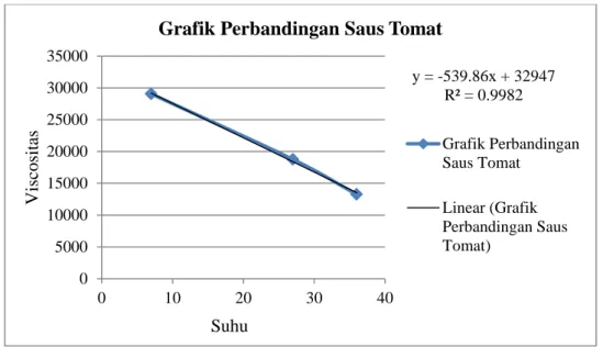 Grafik Perbandingan Saus Tomat 