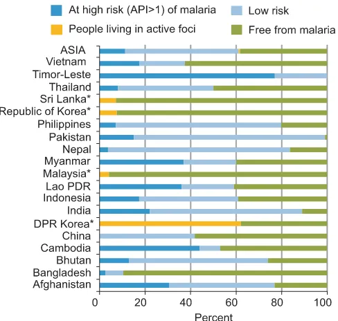 Fig. 1: Population at risk of malaria in Asia 2011.
