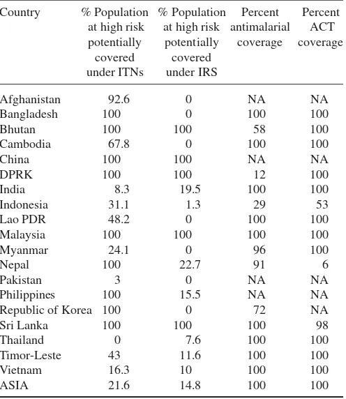 Table 2. Malaria intervention status in Asia (2011)