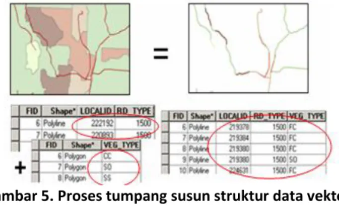 Gambar 5. Proses tumpang susun struktur data vektor 