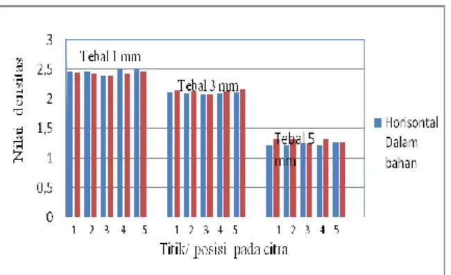 Tabel  3.  Nilai  densitas  citra    menggunakan  bahan alumunium 
