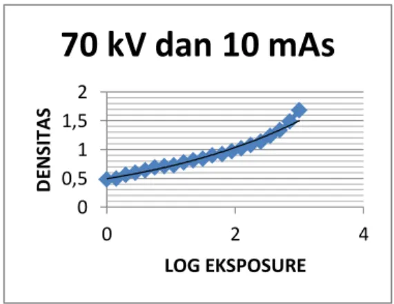 Gambar 2. Kurva Densitas pada penggunaan Tegangan   60 kV dan Arus 10 mAs 