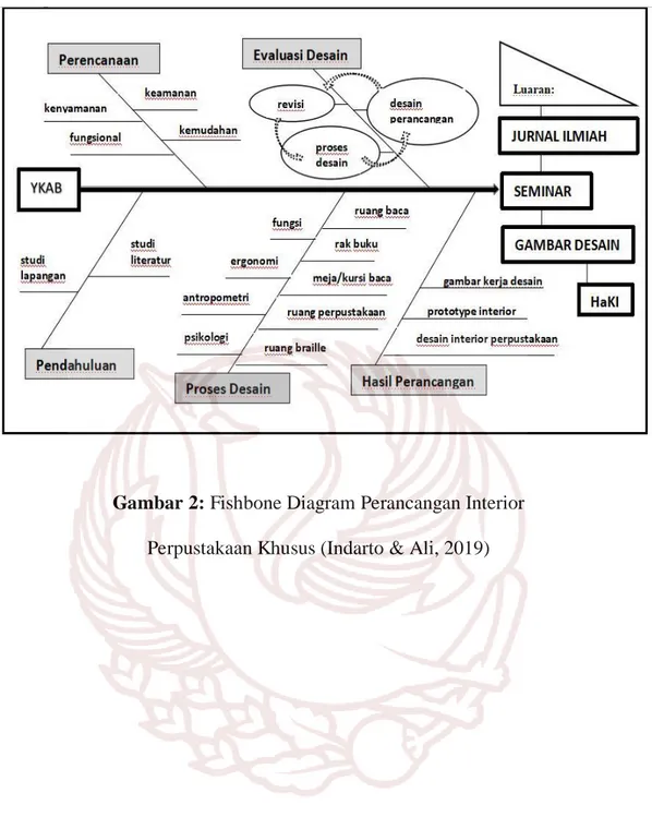 Gambar 2: Fishbone Diagram Perancangan Interior  Perpustakaan Khusus (Indarto &amp; Ali, 2019) 