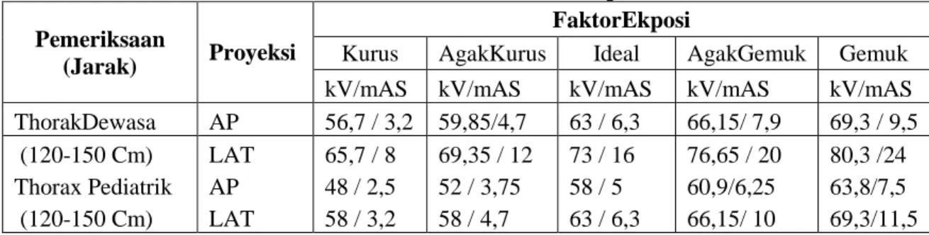 PENENTUAN FAKTOR EKPOSI PADA PEMBANGKIT SINAR-X KONVENSIONAL DENGAN ...