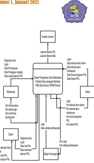 Gambar 2. Context Diagram 