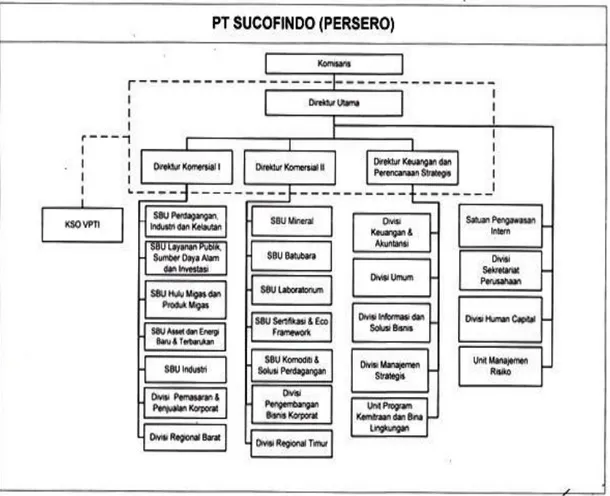 Gambar 0-1.2 Struktur Organisasi Perusahaan  Gambar II.2 Struktur Organisasi PT SUCOFINDO 