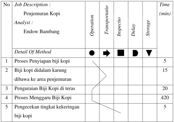 Tabel 4.1 Flow Process Chart Pekerjaan Penjemuran Kopi  No  Job Description :         Penjemuran Kopi  Analyst :         Endow Bambang  Time  (min)  Detail Of Method 