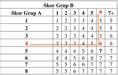 Tabel 4.9 Skor grup C untuk postur kerja fase 1 