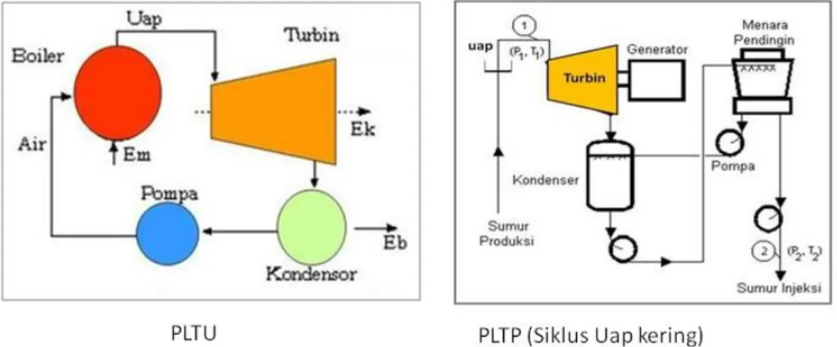 Gambar 35 Perbandingan antara Skema Sklus Konversi pada PLTU dan PLTP (siklus uap kering) 