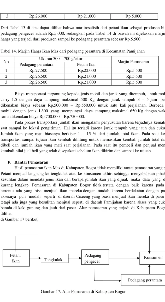 Tabel 14. Marjin Harga Ikan Mas dari pedagang perantara di Kecamatan Pamijahan 