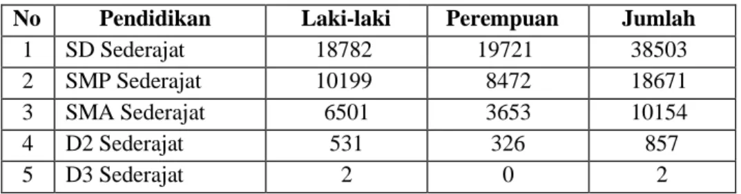 Tabel 6. Komposisi Penduduk Menurut Tingkat Pendidikannya di Kecamatan Pamijahan  Tahun 2014