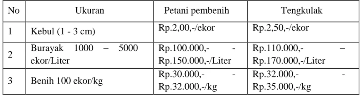 Tabel 9. Harga Ikan Mas Ukuran Benih di Kabupaten Subang 
