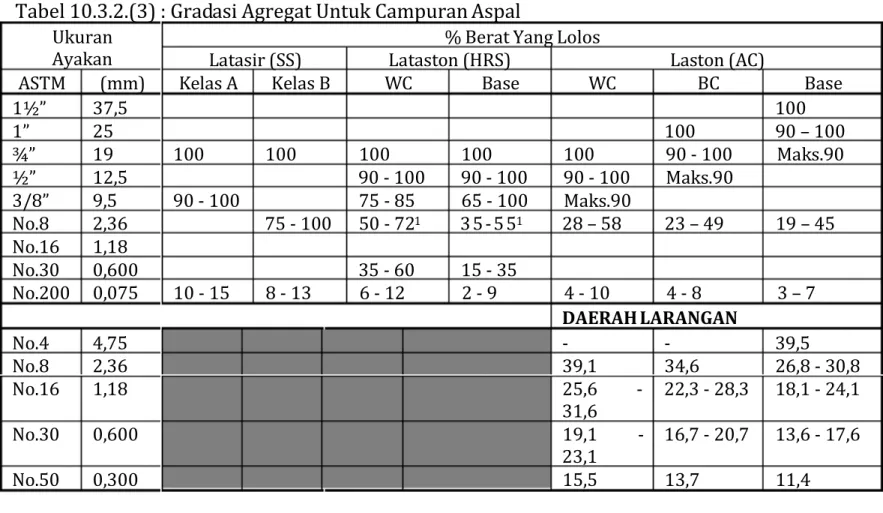 Tabel 10.3.2.(2) Angularitas Agregat Halus