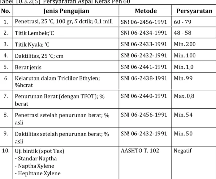 Tabel 10.3.2(5)  Persyaratan Aspal Keras Pen 60
