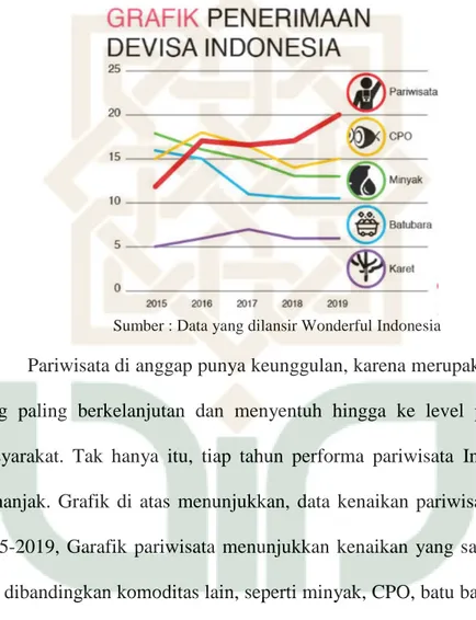 Grafik Penerimaan Devisa Indonesia 