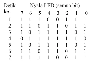 Tabel 1.4 nyala LED dalam beberapa detik