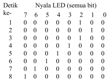 Tabel 1.5 nyala LED dalam beberapa detik