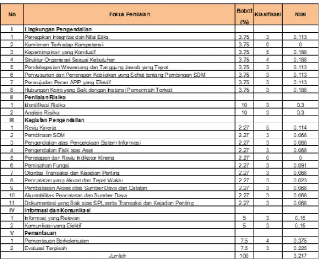 Tabel 3. Penilaian Maturitas SPIP Direktorat Jenderal Cipta Karya
