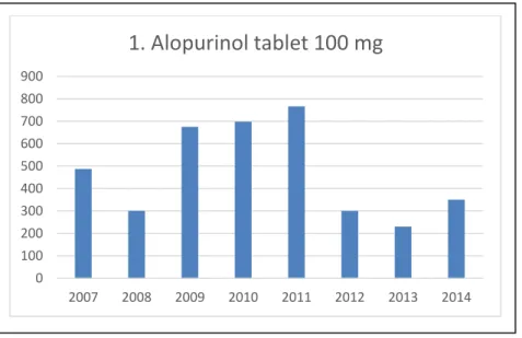 Gambar 1.1 Permintaan Obat A 