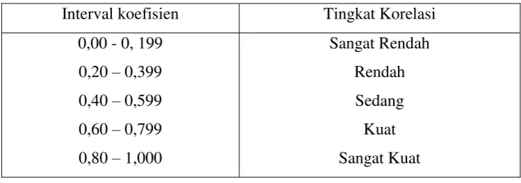 Tabel 3. Tingkat Korelasi Interval Koefesian 