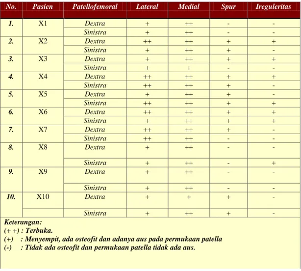 Tabel 4.2 Kriteria Yang Dinilai Untuk Mendiagnosis Patellofemoral Osteoarthritis  No.  Pasien  Patellofemoral  Lateral  Medial  Spur  Ireguleritas 